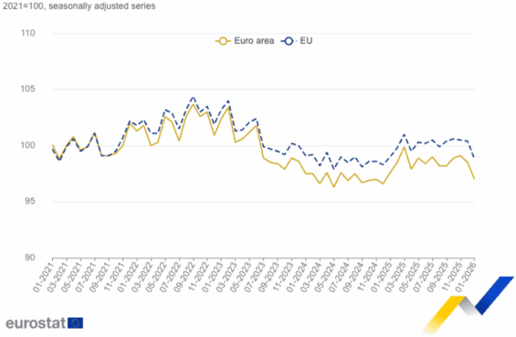 Vývoj průmyslové výroby v eurozóně a Evropské unii