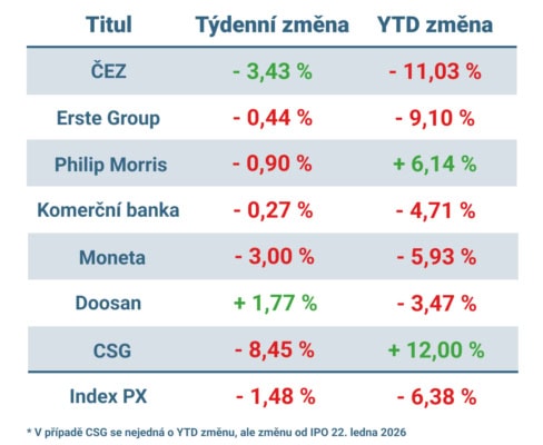 Vývoj ceny nejvýznamnějších titulů obchodovaných na pražské burze v uplynulém týdnu a od začátku roku