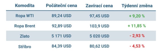 Vývoj ceny nejvýznamnějších komodit v uplynulém týdnu