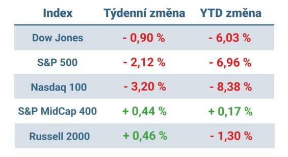 Tabulka ukazuje vývoj nejvýznamnějších amerických indexů v uplynulém týdnu a od začátku roku