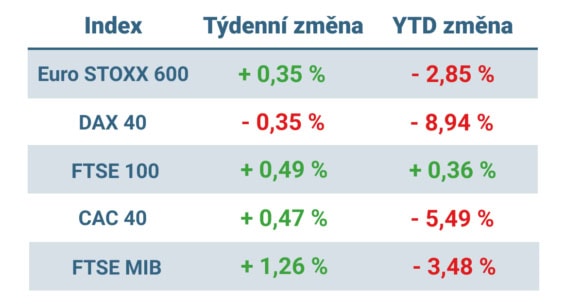 Tabulka ukazuje vývoj nejvýznamnějších evropských indexů v uplynulém týdnu a od začátku roku