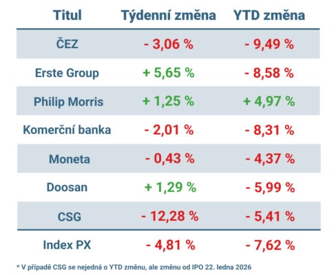 Vývoj ceny nejvýznamnějších titulů obchodovaných na pražské burze v uplynulém týdnu a od začátku roku