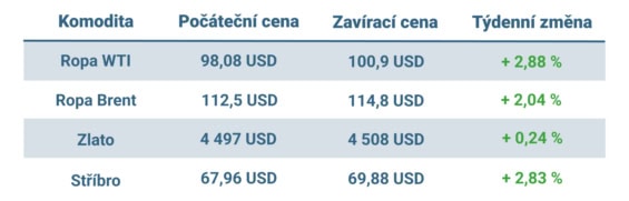 Vývoj ceny nejvýznamnějších komodit v uplynulém týdnu