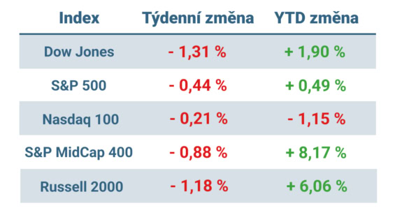 Tabulka ukazuje vývoj nejvýznamnějších amerických indexů v uplynulém týdnu a od začátku roku