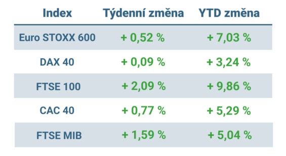 Tabulka ukazuje vývoj nejvýznamnějších evropských indexů v uplynulém týdnu a od začátku roku