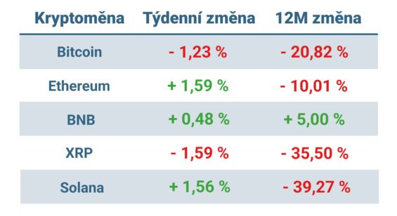 Vývoj ceny nejvýznamnějších kryptoměn za posledních 7 dní a 12 měsíců