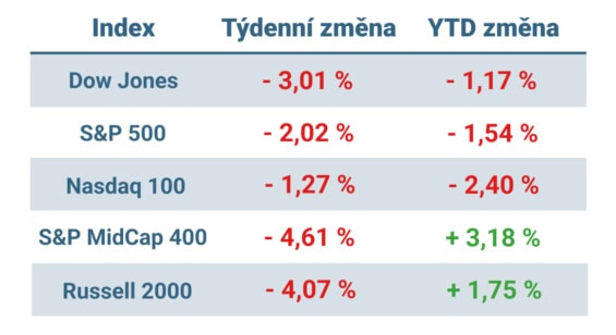 Tabulka ukazuje vývoj nejvýznamnějších amerických indexů v uplynulém týdnu a od začátku roku
