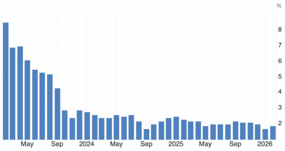 Vývoj inflace v eurozóně za poslední 3 roky