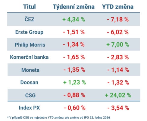 Vývoj ceny nejvýznamnějších titulů obchodovaných na pražské burze v uplynulém týdnu a od začátku roku