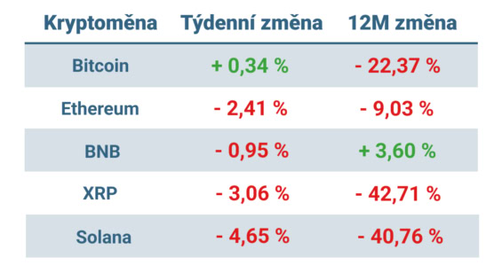 Vývoj ceny nejvýznamnějších kryptoměn za posledních 7 dní a 12 měsíců
