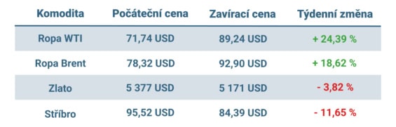Vývoj ceny nejvýznamnějších komodit v uplynulém týdnu