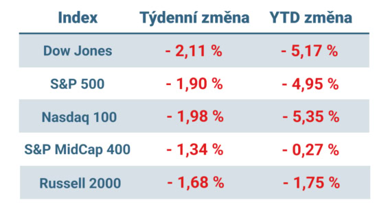 Tabulka ukazuje vývoj nejvýznamnějších amerických indexů v uplynulém týdnu a od začátku roku