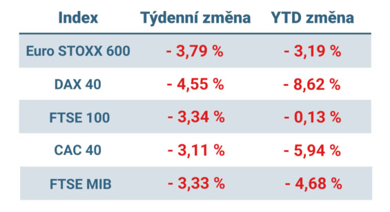 Tabulka ukazuje vývoj nejvýznamnějších evropských indexů v uplynulém týdnu a od začátku roku