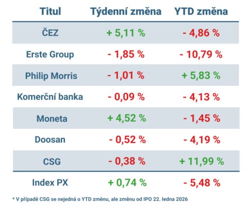 Vývoj ceny nejvýznamnějších titulů obchodovaných na pražské burze v uplynulém týdnu a od začátku roku
