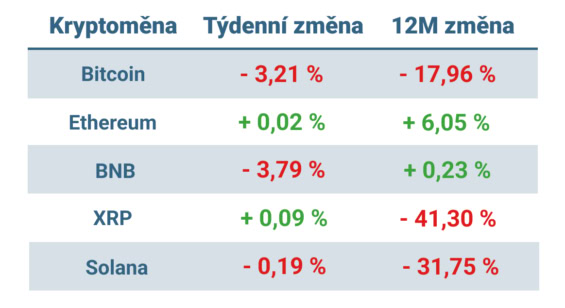 Vývoj ceny nejvýznamnějších kryptoměn za posledních 7 dní a 12 měsíců