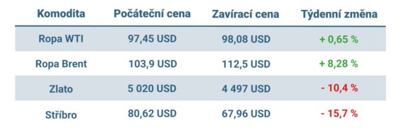 Vývoj ceny nejvýznamnějších komodit v uplynulém týdnu