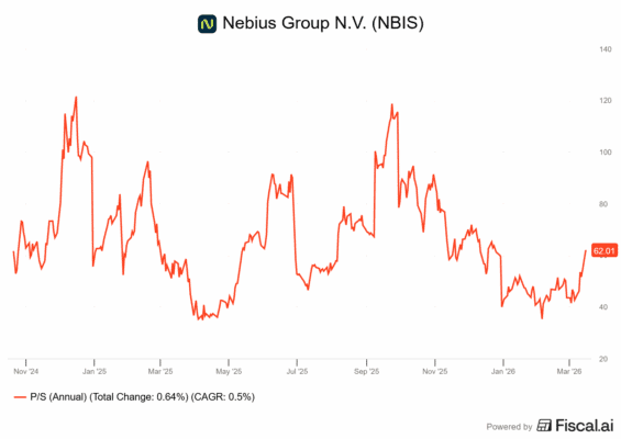 Vývoj ocenění Nebiusu u P/S