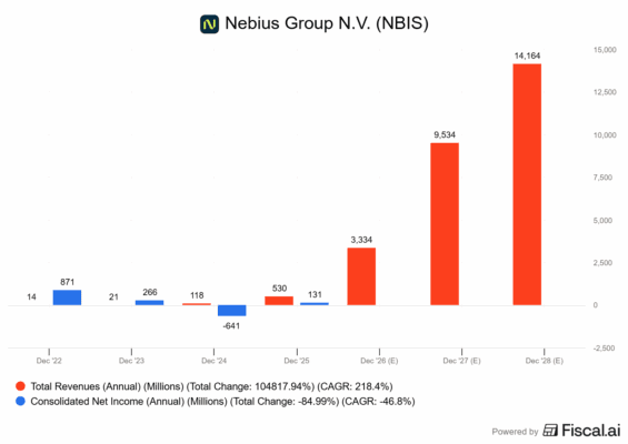 Finanční výsledky Nebiusu a predikovaný růst