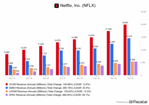 Rozdělení tržeb Netflixu dle geografie