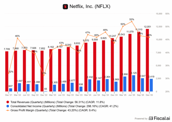 Finanční výsledky Netflixu