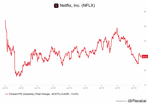 Vývoj forward P/E u Netflixu