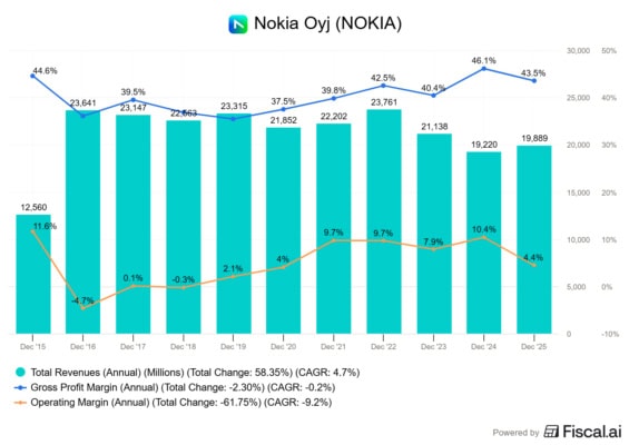 Tržby a marže společnosti Nokia