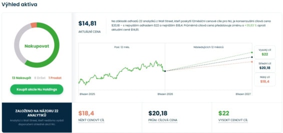 Cenová predikce pro akcie Nu Holdings od analytiků z Wall Street