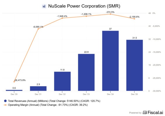 Tržby a provozní marže NuScale Power