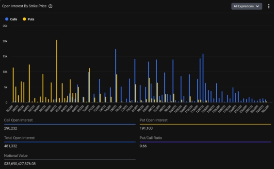 Rozložení otevřeného zájmu (open interest) u bitcoinových opcí podle realizační ceny, zobrazující koncentraci call a put pozic