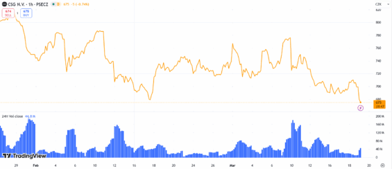 Hodinový graf vývoje akcií CSG na pražské burze spolu s objemy.