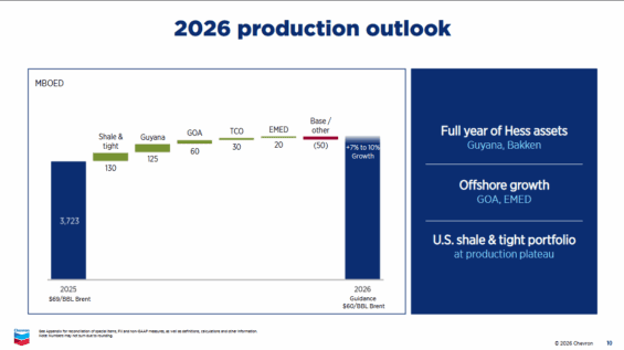 Očekávaný růst produkce Chevronu v roce 2026