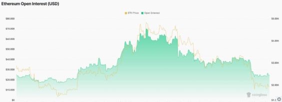 Open interest u Etherea