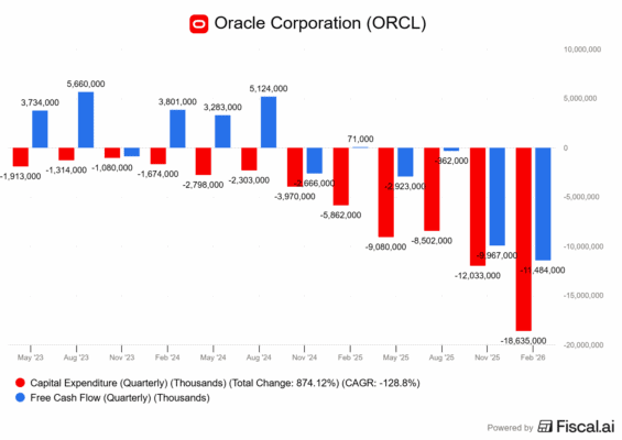 Vývoj kapitálových výdajů a free cash flow u Oraclu