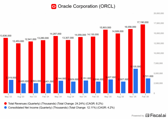 Finanční výsledky Oraclu