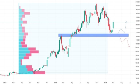 Týdenní akciový graf společnosti Palantir
