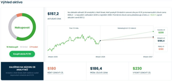 Cenová predikce pro akcie Palantir od analytiků z Wall Street
