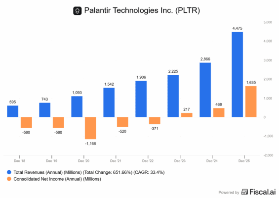 Finanční výsledky Palantiru