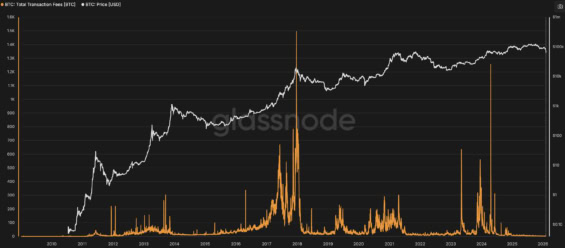 Počet celkových bitcoinů zaplacených za poplatky těžařům