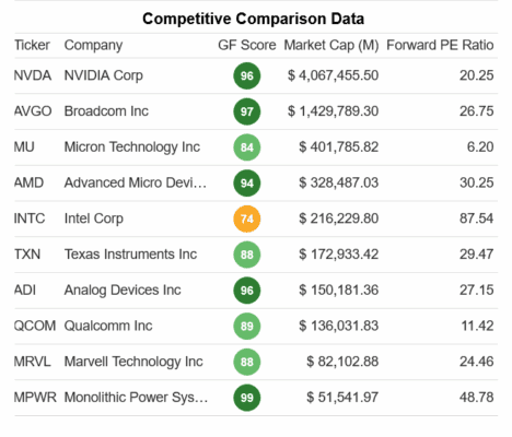 Porovnání forwardového P/E Nvidie s jejími konkurenty.