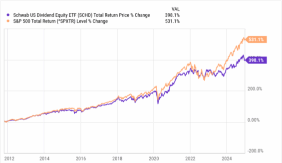 Porovnání výkonnosti S&P 500 a Schwab U.S. Dividend Equity ETF (včetně reinvestovaných dividend).