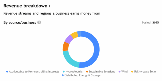 Odkud pramenily příjmy Brookfield Renewable za rok 2025.