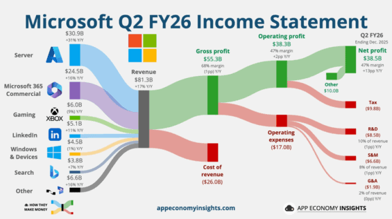 Příjmy Microsoftu za fiskální Q2 2026 podle produktu a služby.