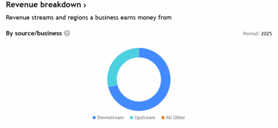 Příjmy podle zdroje společnosti Chevron za 2025.