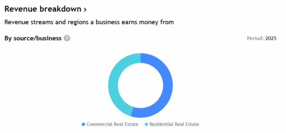 Příjmy CoStar Group podle zdroje za rok 2025.
