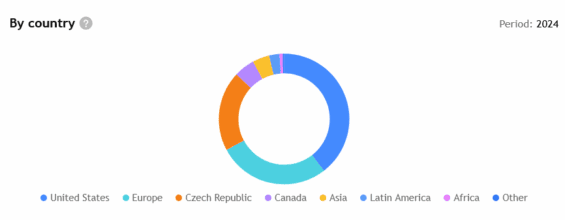 Rozložení příjmů společnosti Colt CZ za rok 2024.
