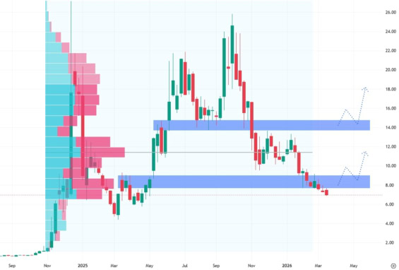 Týdenní akciový graf společnosti Quantum Computing