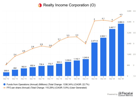 Vývoj FFO u Realty Income
