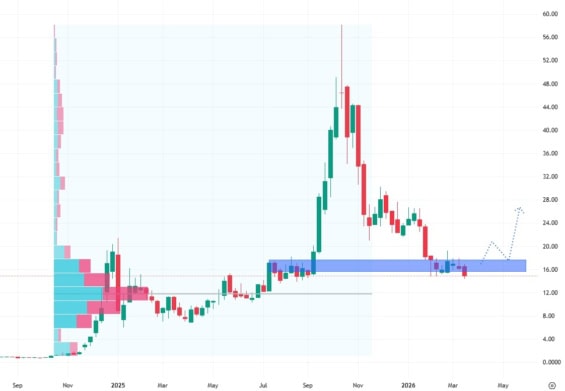 Týdenní akciový graf společnosti Rigetti Computing