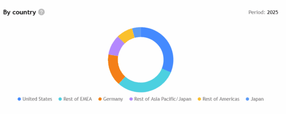 Rozložení příjmů SAPu za rok 2025.