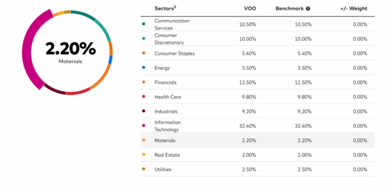 Aktuální rozložení sektorů ve fondu Vanguard S&P 500 ETF. 